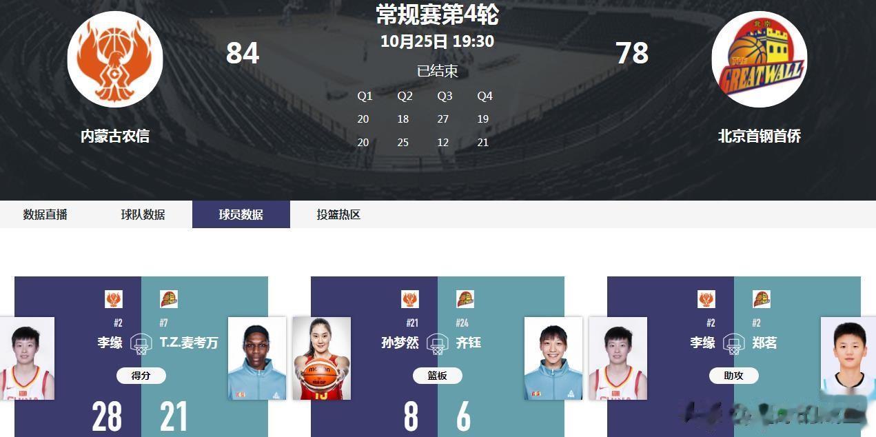 WCBA联赛25日晚进行两场比赛
四川女篮主场102比84击败石家庄女篮，本队取