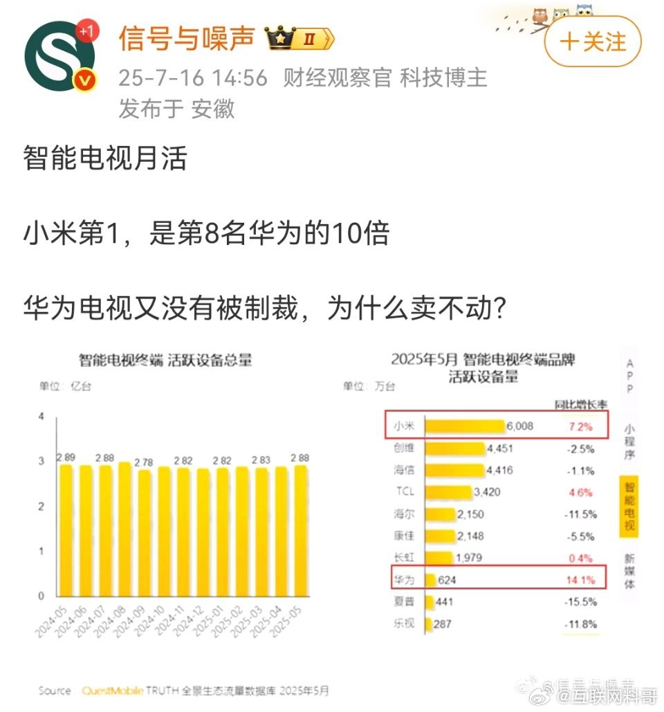 又有人拿小米碰瓷华为了？小米又赢麻了！你说你夸小米销量高，非得拉踩一下华为，甚至