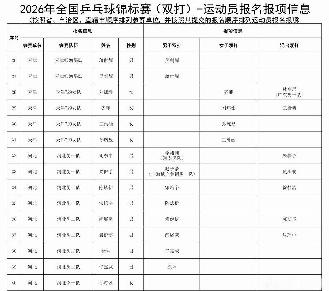 全锦赛双打名单出来了莎莎大头跨省打混双