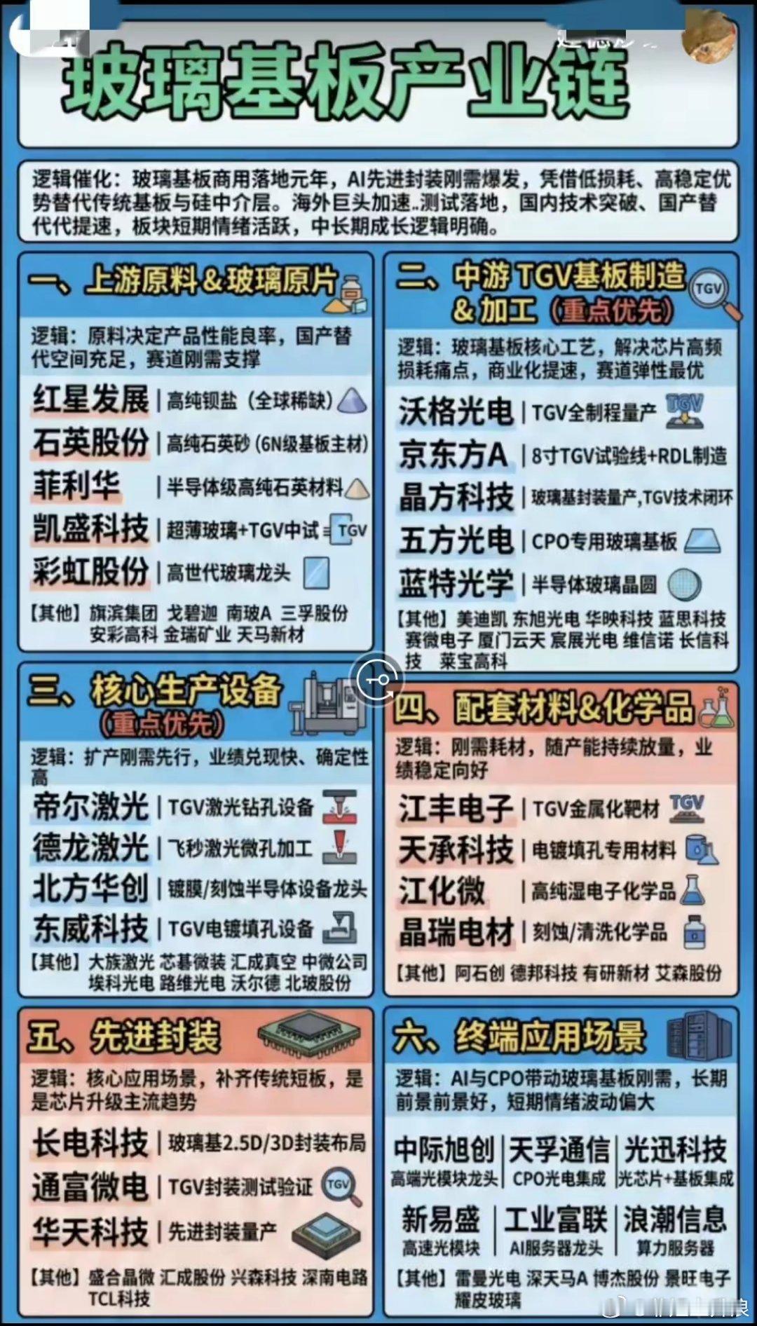AI先进封装全面落地，玻璃基板全产业链迎来国产替代增量窗口AI算力芯片迭代升级，