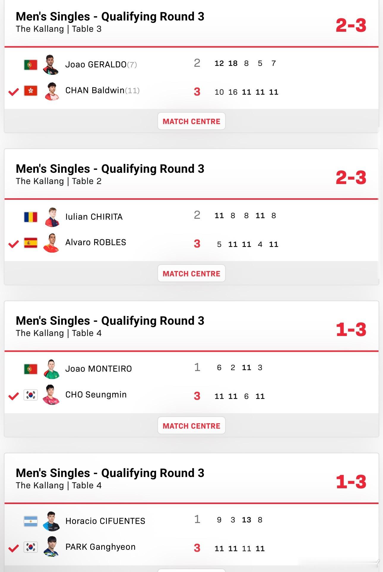 2026新加坡大满贯Q3乌尔苏3-2德赛格拉斯门科3-2纽丁克西多连科3-1张佑