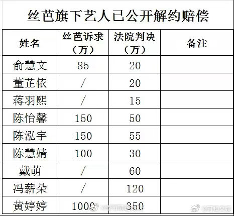 丝芭艺人解约赔偿金丝芭艺人解约赔偿金额丝芭艺人解约赔偿金额，我的天， 