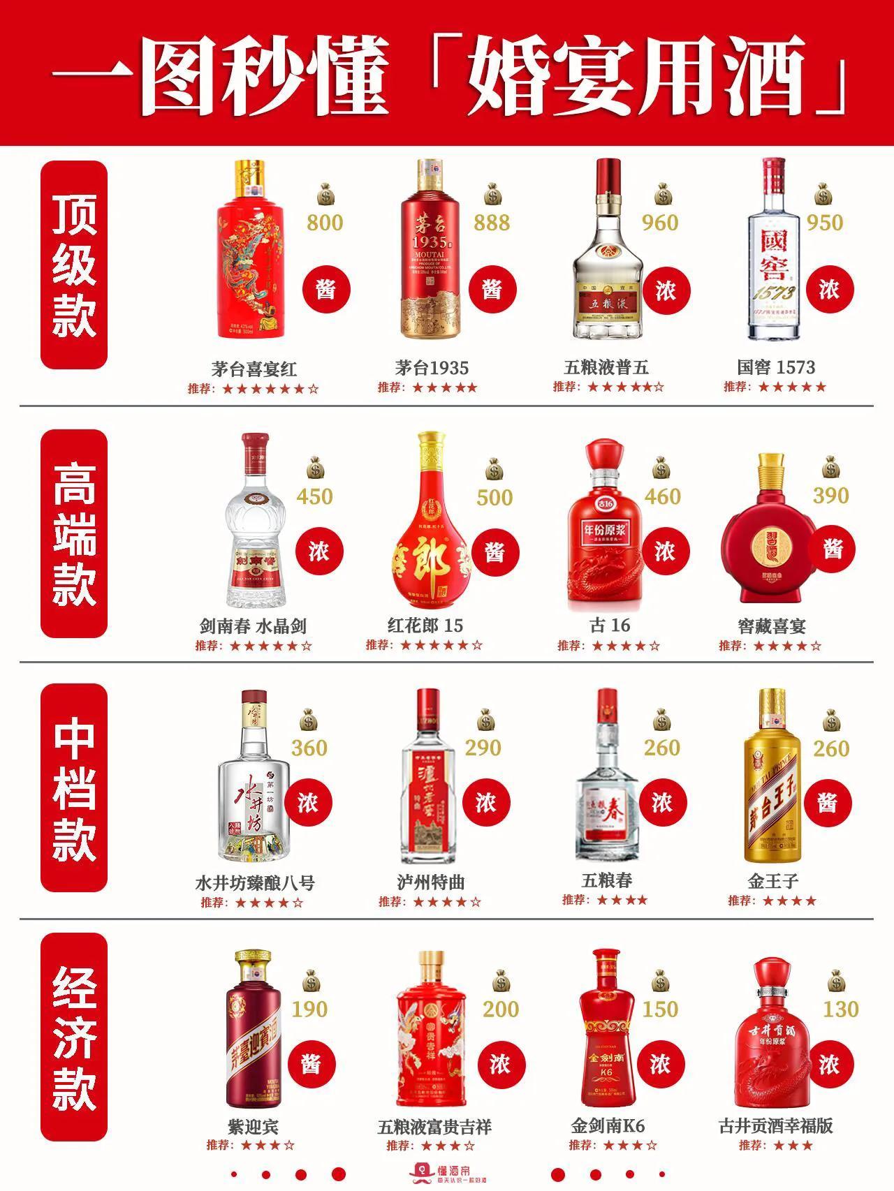 一图秒懂婚宴用酒🍶准新人必备🔥收藏‼
⭕️踩雷的婚宴用酒清单🍶
人生头等事