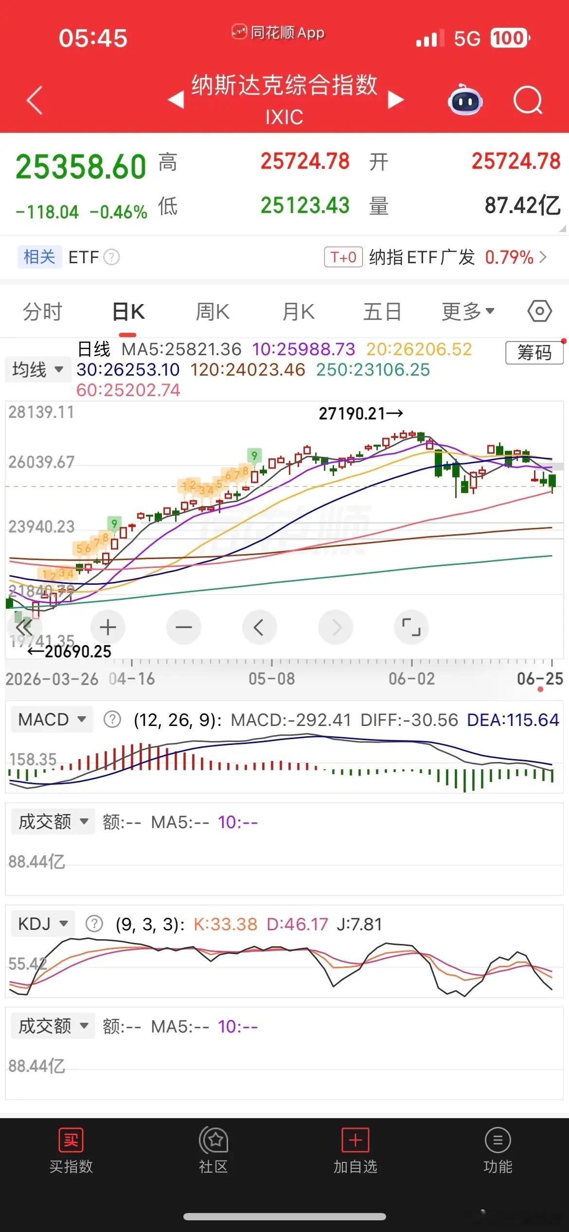 一觉醒来，美元大跌，美股又跳水，现货黄金涨0.69%，白银涨0.82%，热门中概