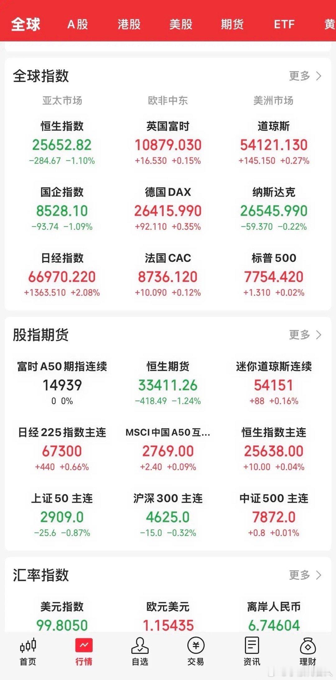 受中东局势又再次缓和影响，油价大幅下挫，今晚开盘，美股三大指数涨跌不一。道指涨0