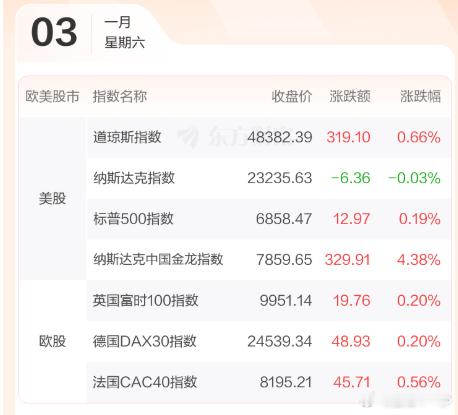 中概股在美股也出现了明显的上涨，人民币增值让国际资本开始关注中国资产的机会了。 