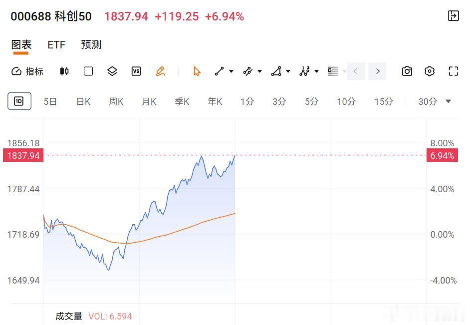 A股收评：创业板指大涨7.05%，CPO、半导体、电子化学品等概念走强7月21日
