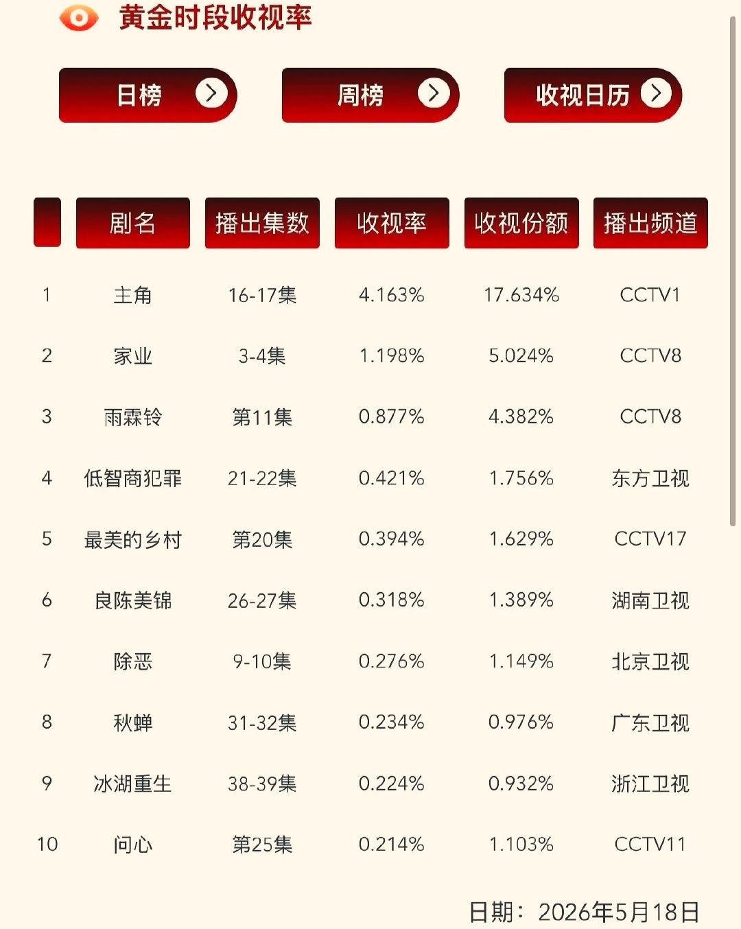 无人在意的角落里，《家业》和《雨霖铃》的收视率狂掉！家业剩下1.198%，雨霖铃
