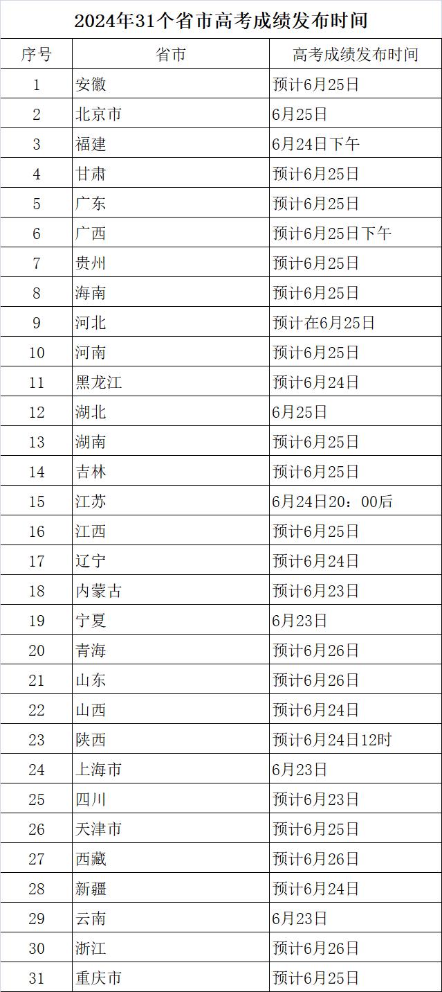 2024年31个省/市高考成绩发布时间汇总。
各省市高考成绩发布时间略有不同，预