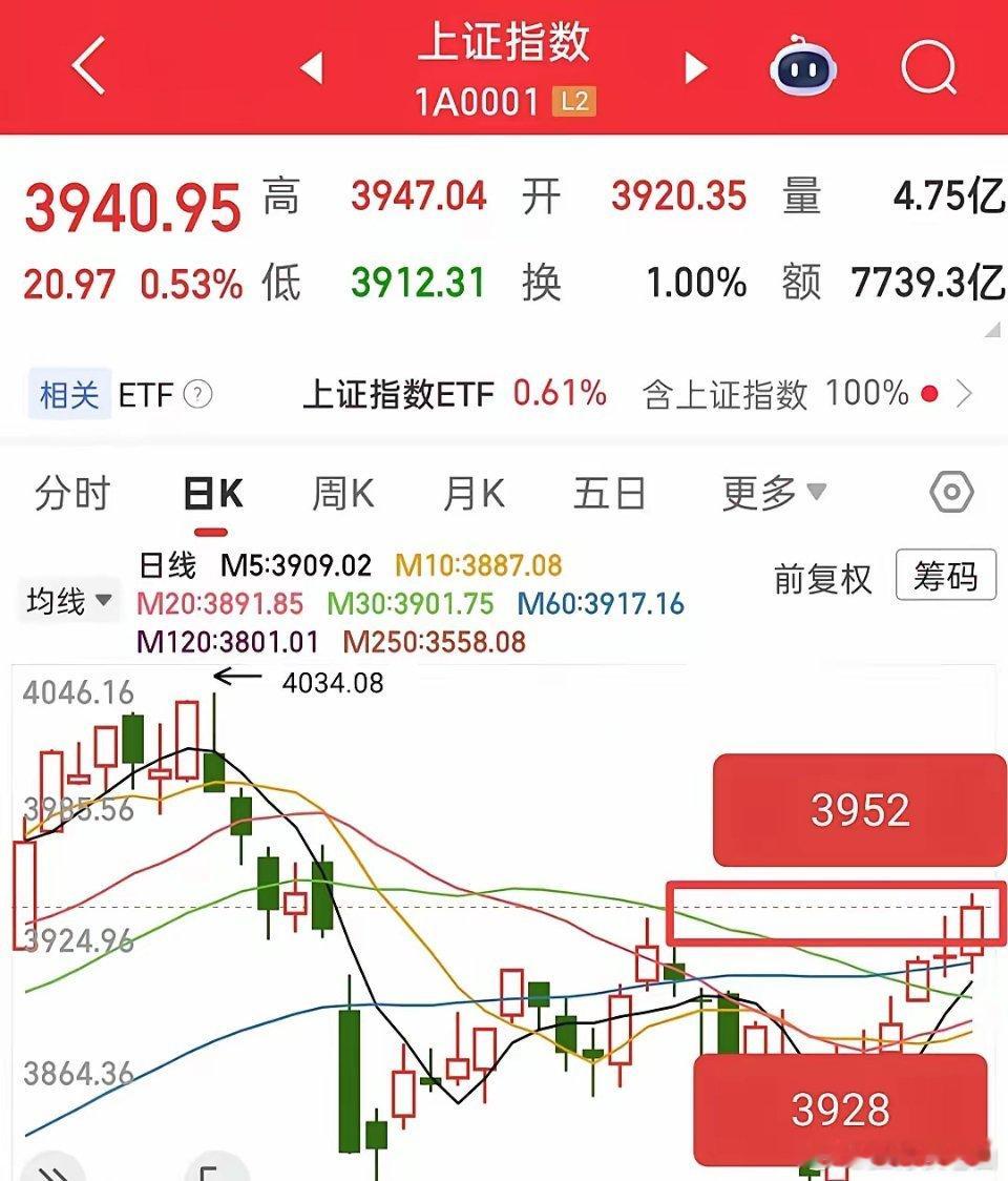 又要开盘了，那么今天怎么看？昨天大盘突破了压力位，全A差一点也突破，目前看走势很