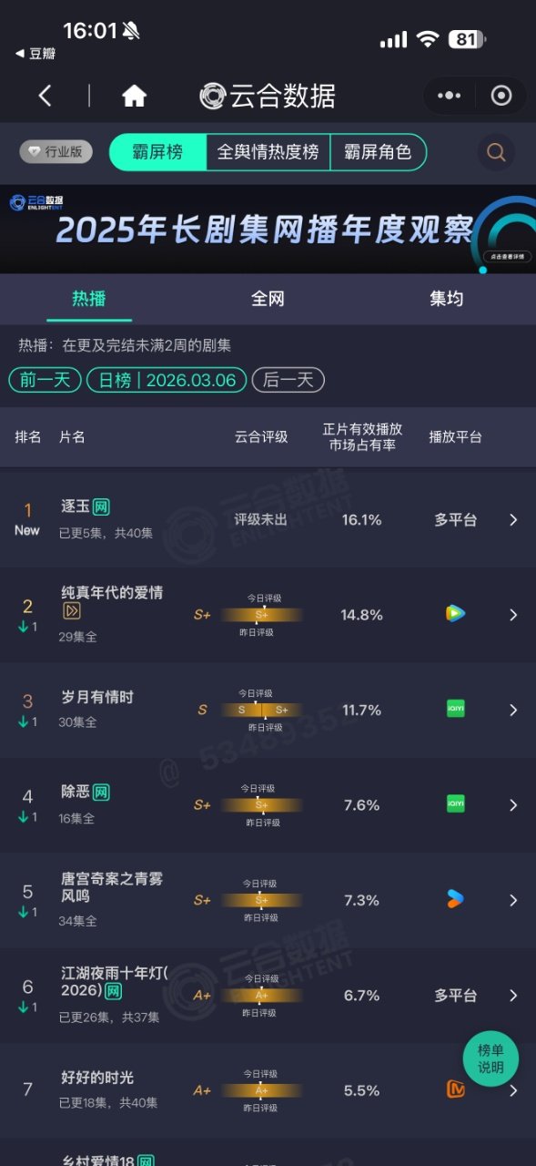 张凌赫田曦薇逐玉云合16.1% 逐玉云合登顶 逐玉云合登顶啦 