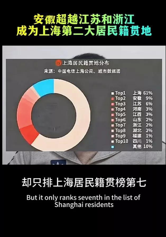 上海居民籍贯，看看安徽人有多少。