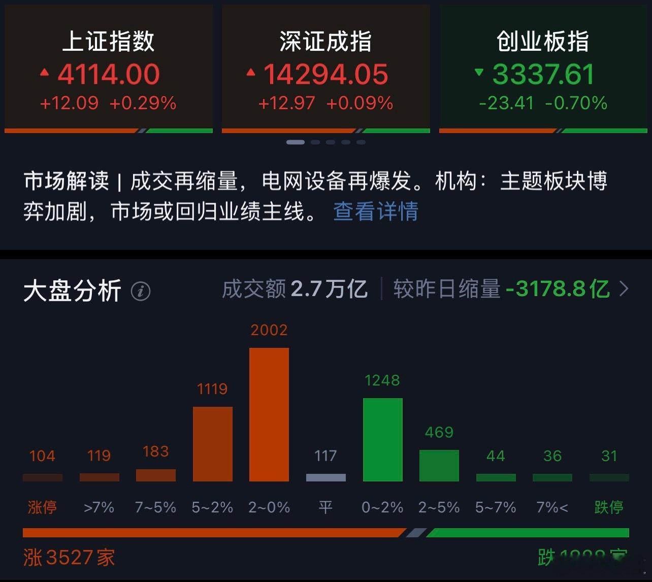 A股超3500股上涨今天行情好像还行？？a股行情