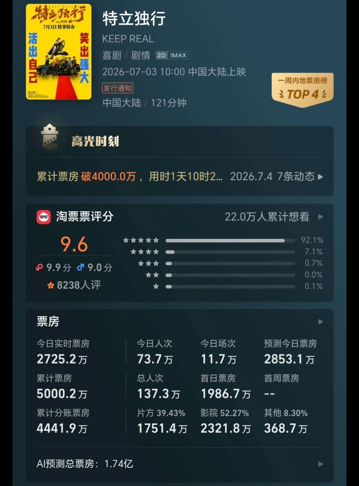 白敬亭《特立独行》牛牛牛！综合票房 5219.1W，累计票房 5000W，今日实