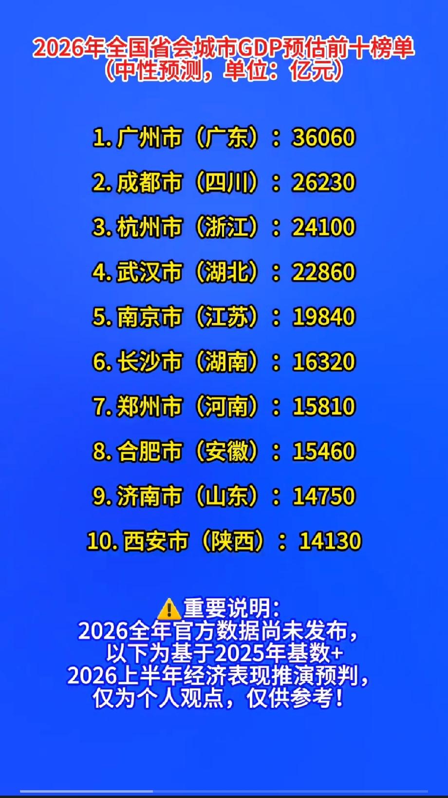 2026年全国省会城市GDP预估前十榜单
（中性预测，单位：亿元）
 
1. 广