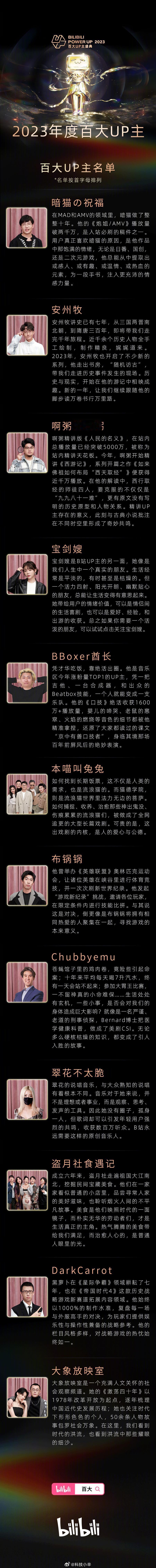 #B站2023百大UP主# 名单出来了，今年依然是围绕「专业性、影响力、创新性」