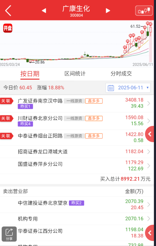 $广康生化 sz300804$ 自己给自己抬，公开喊，不知道算不算违规？围观之。
