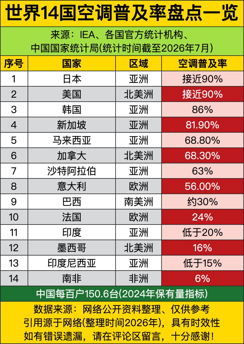 日美接近90%把一众喊着“欧洲全是高端配置”的刻板印象直接戳碎。半点儿没给“越富