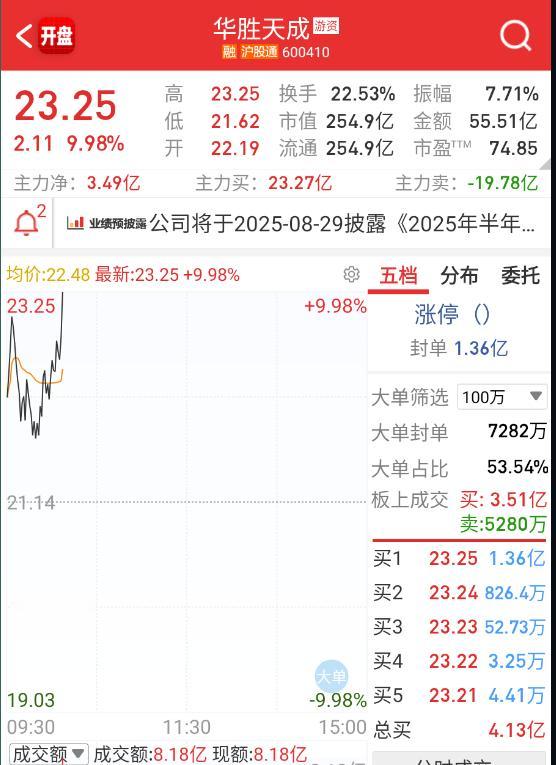 $华胜天成 sh600410$ 这才对嘛 ​​​