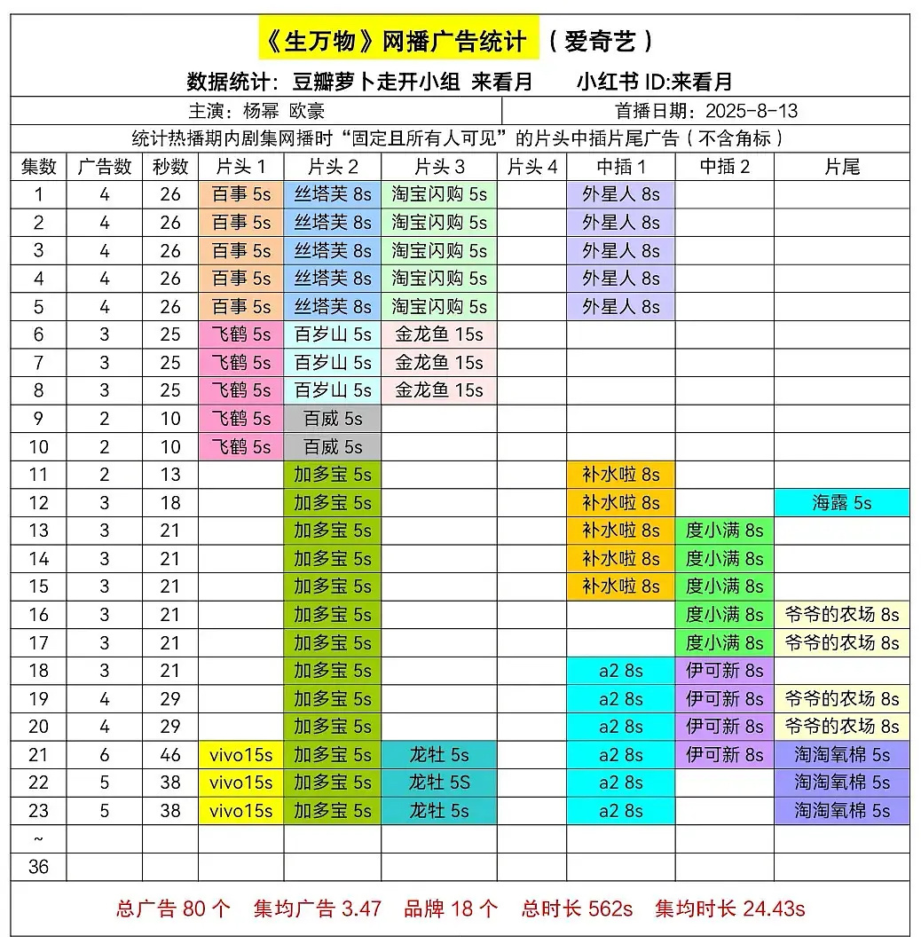 俺滴娘勒 今天6广了[柯基]只是俺们生万物爆太快，广告妈妈们才追上[跪了]生万物