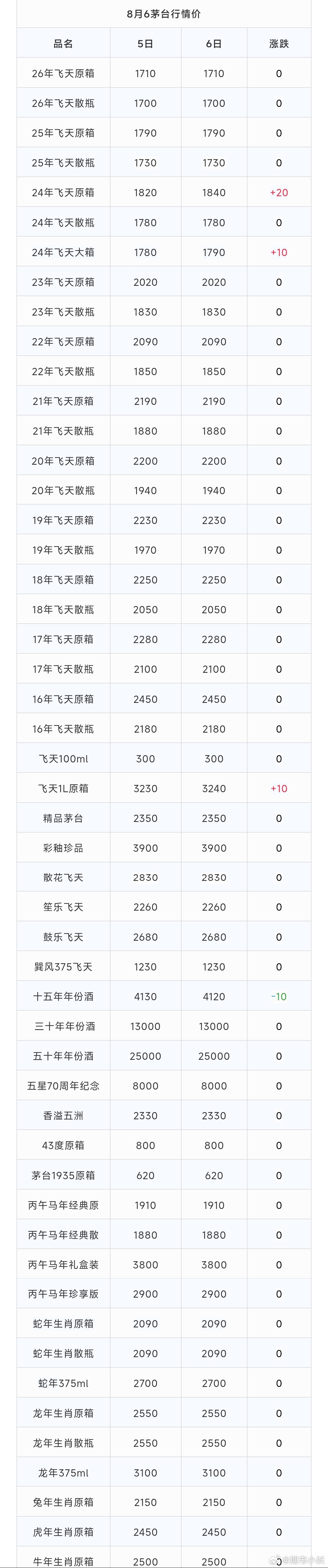 茅台现货价格 