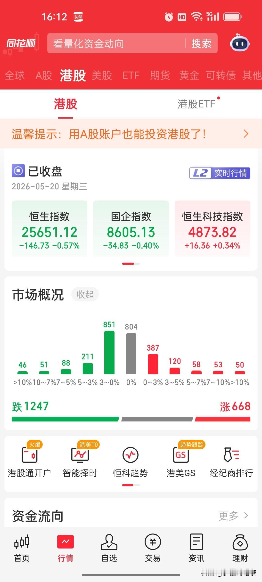 港股收评：恒指跌0.57%，半导体逆势大涨，题材股继续崩跌

港股今日延续分化走