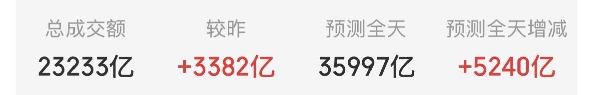 （5月11日中午）
典型的量价齐飞，散户再等回调，主力却已经把预期拉满！

今天