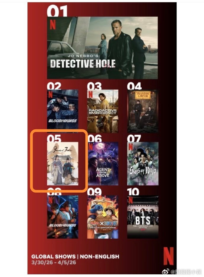 逐玉连续4周登网飞周榜 逐玉连续4周登网飞周榜，这实绩确实牛！逐玉网飞周榜top