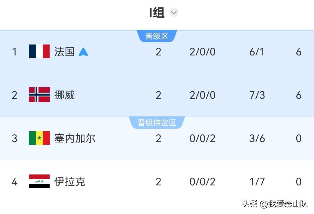 世界杯I组积分榜，法国携手挪威出线，塞内加尔濒临出局

随着法国3-0伊拉克，挪
