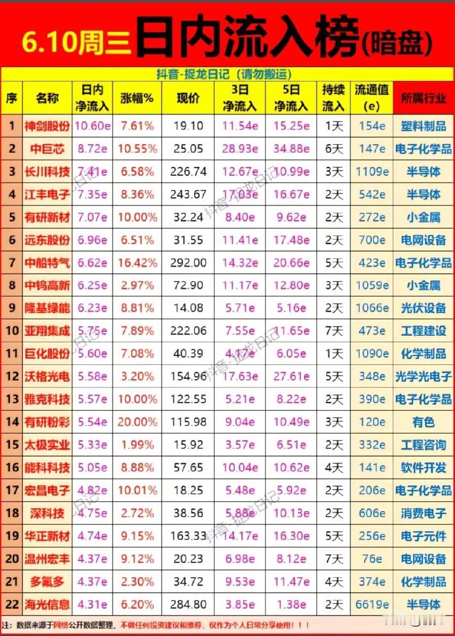 暗盘资金长线锁仓！6.10日内暗盘净流入22只标的解析！
 
今日暗盘资金净流入
