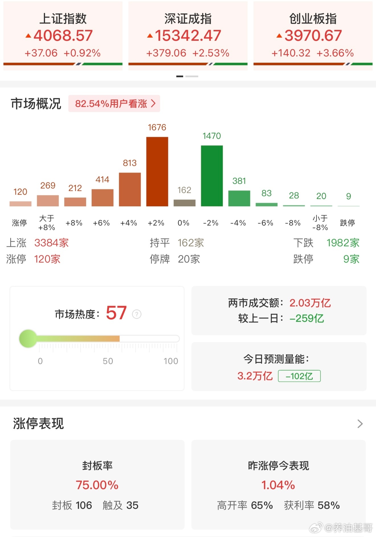 a股 【午评：创业板指半日涨3.66% PCB概念集体爆发】6月15日，市场早盘