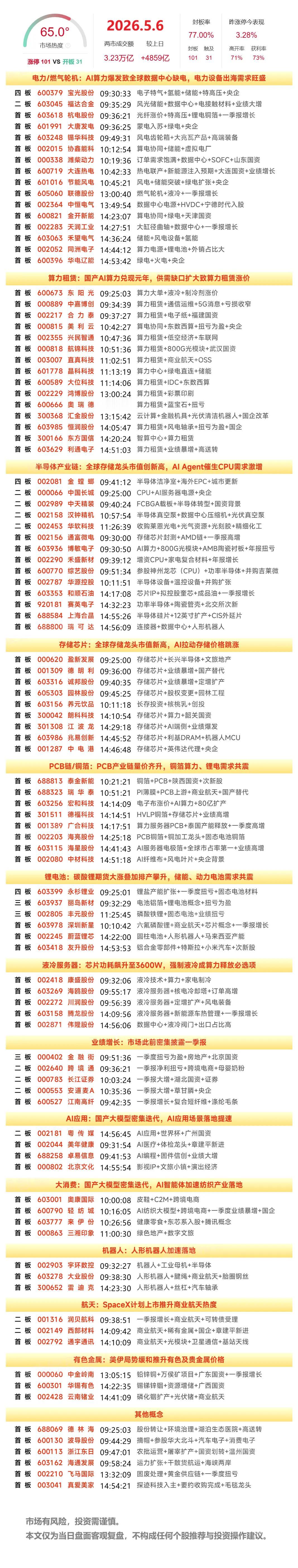 5月6日复盘：中国长城、金螳螂、通富微电、大唐发电、西部材料隔日走势的一些看法！