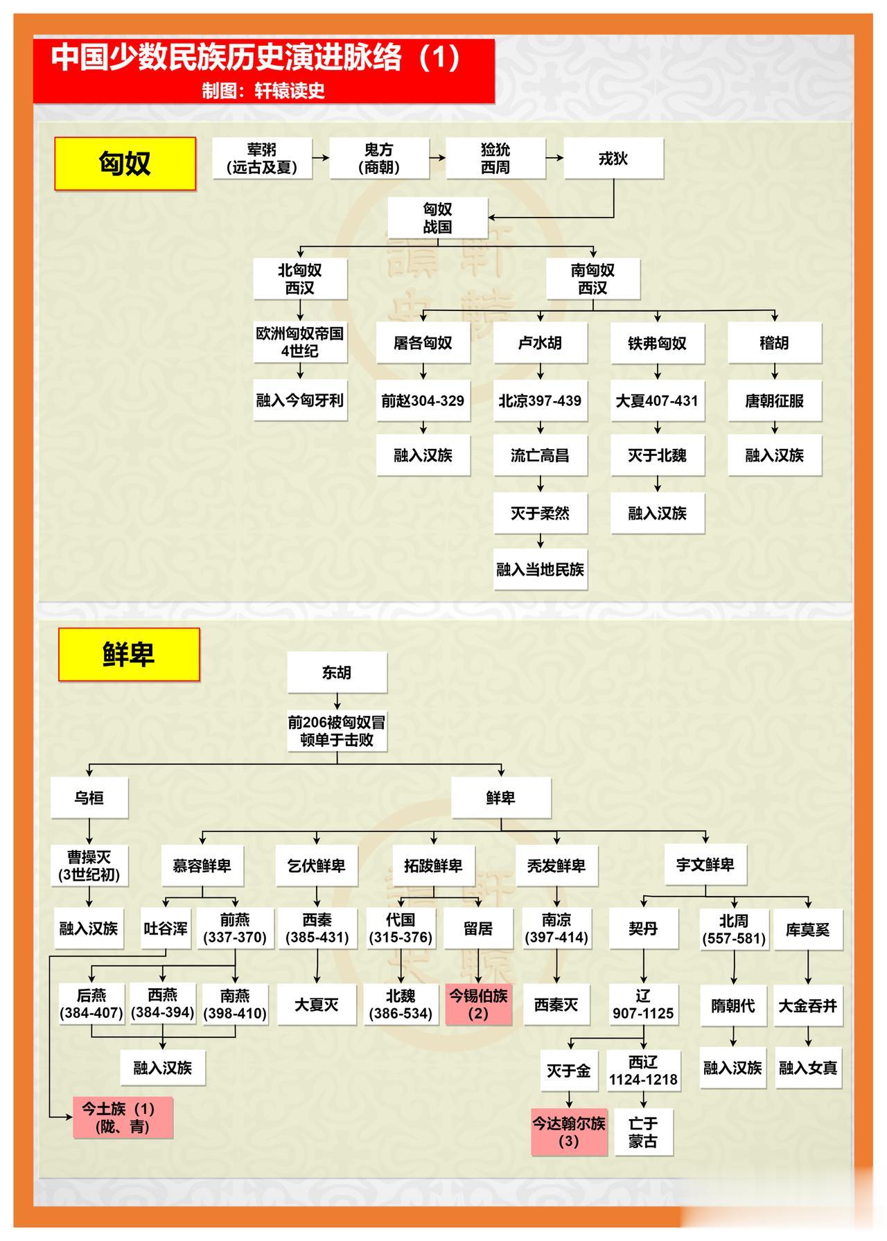中国55个少数民族的历史演进脉络