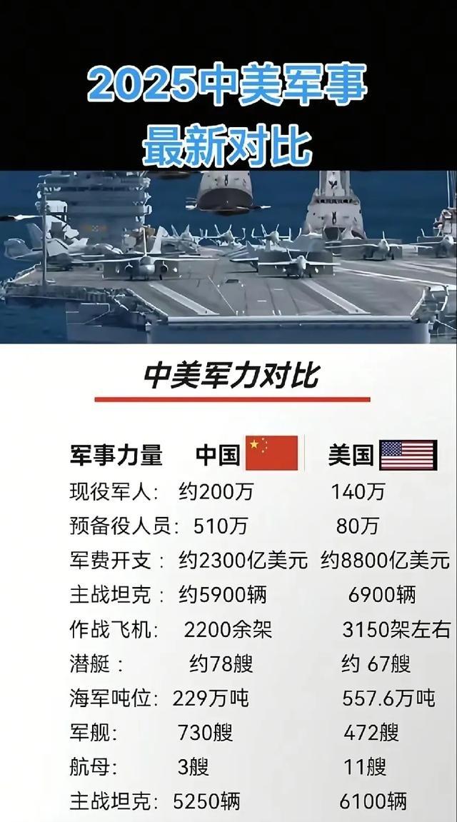 目前中国和美国军事实力还差多少？

2025年的数据来看，根据全球火力指数，美国