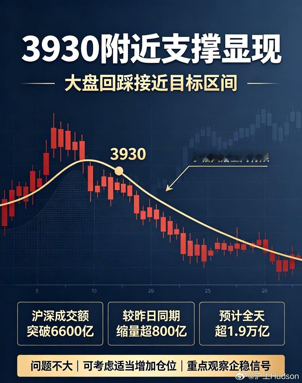 盘中精准兑现！3930支撑到位，缩量回踩就是低吸机会早盘我就明确给大家提前预判：