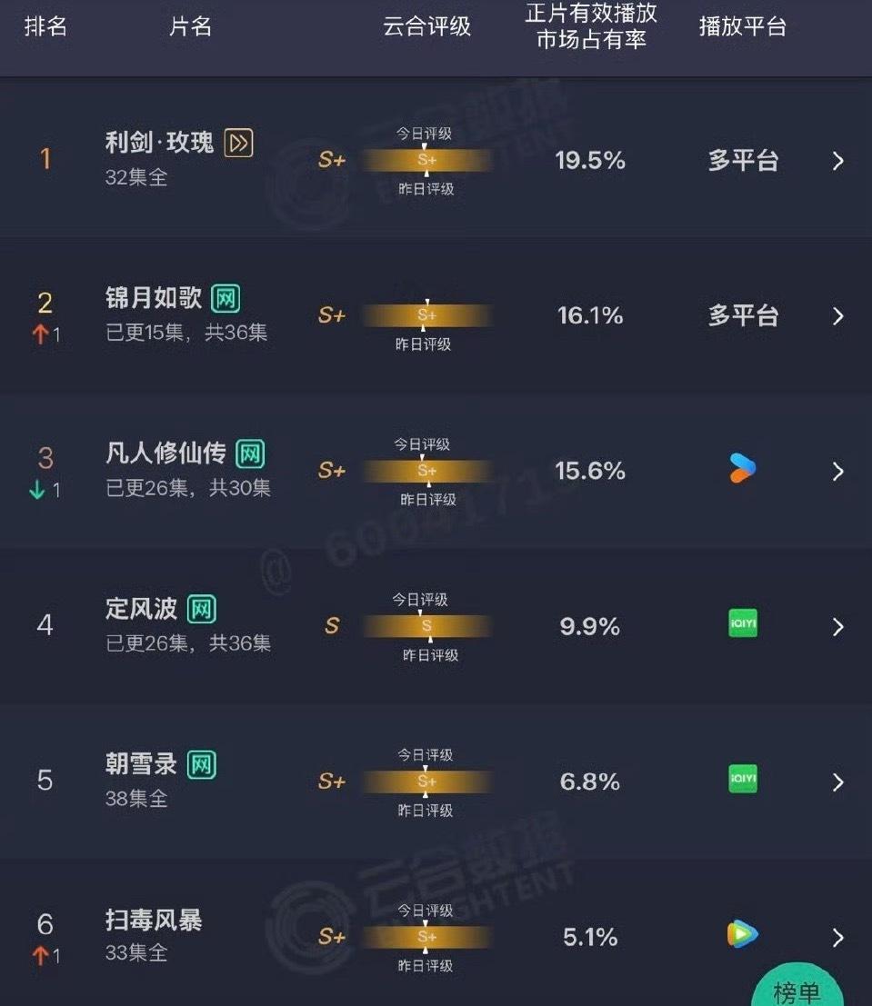 我们锦月如歌越来越好了，昨天云合第二了，灯塔上午是第一的，因为其他剧今天中午超点