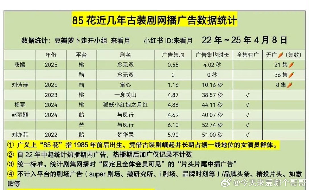 85花近几年古装剧网播广告数据 ​​​