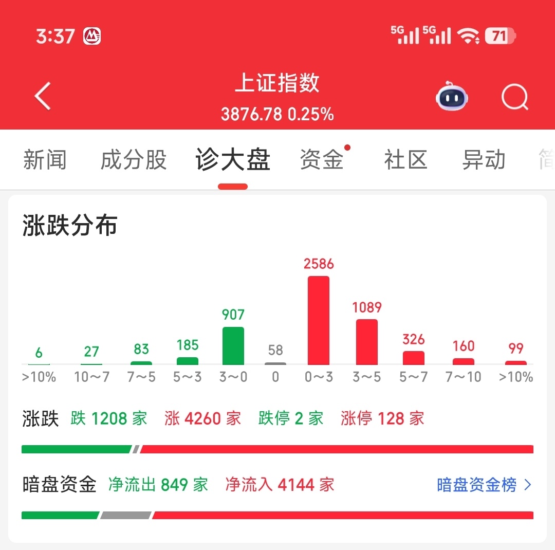 昨天缩量3000亿，今天继续缩量4592亿4260家上涨前天科技股上涨，近两天调