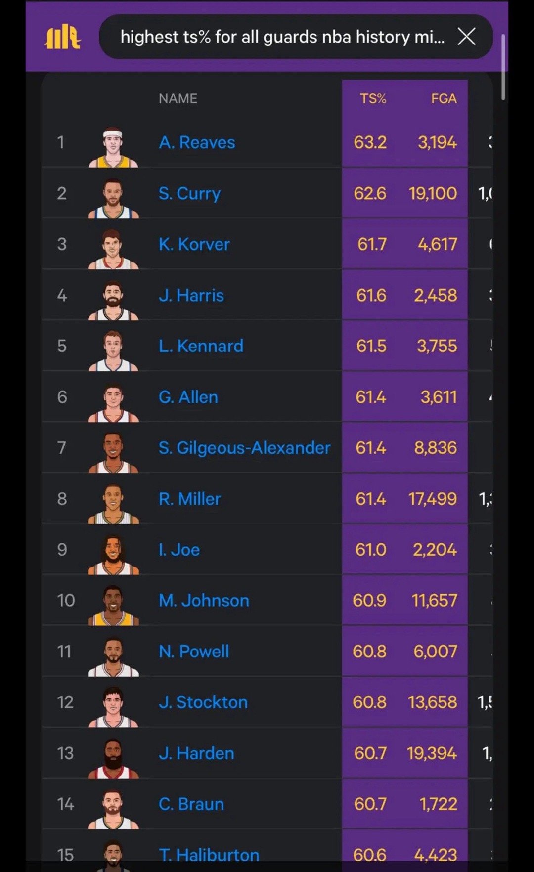 后卫真实命中率，里夫斯目前排在历史第一。 