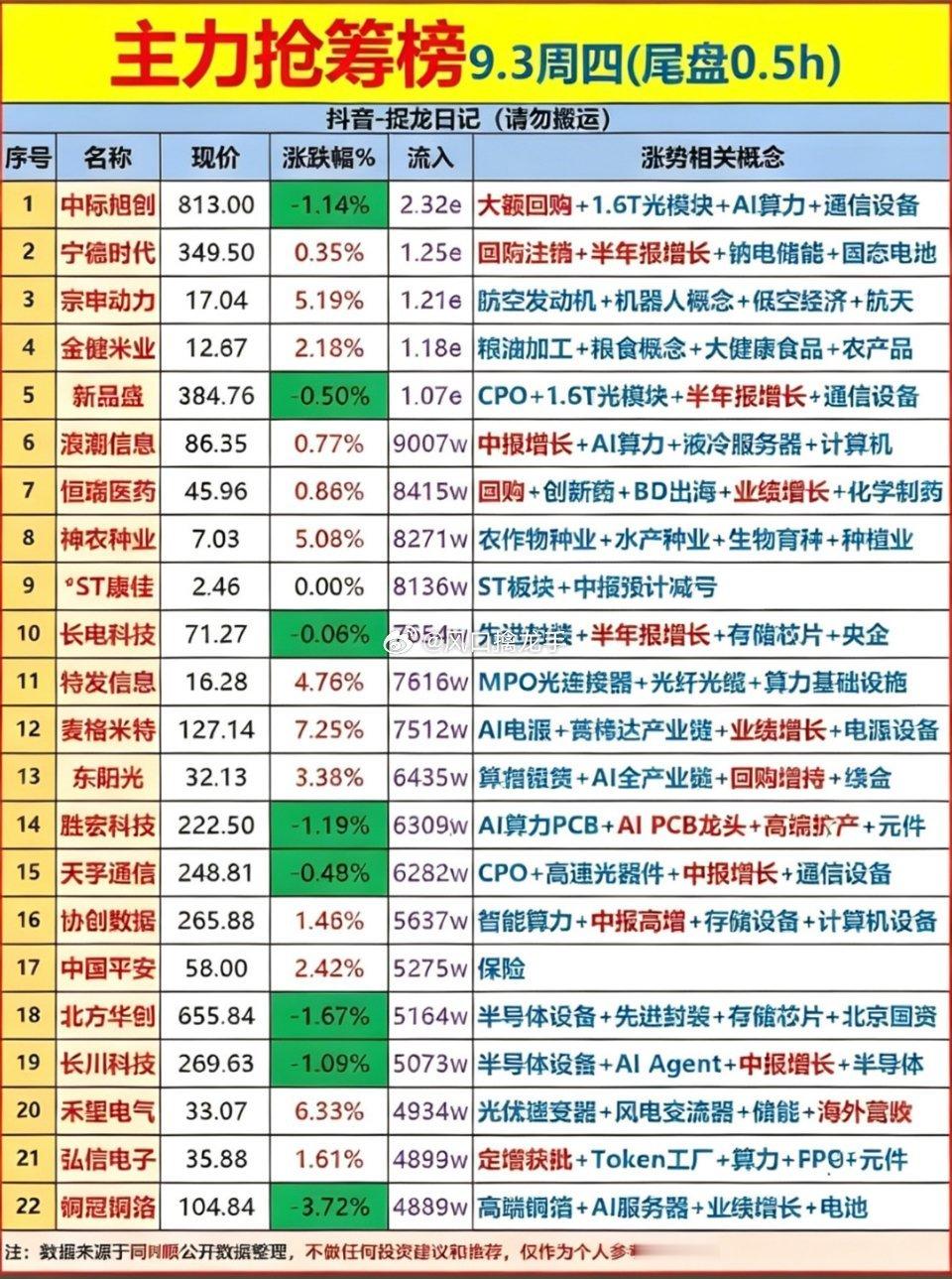 9月3日｜尾盘半小时主力抢筹榜🔥⚠️盘面公开数据整理，不构成投资建议。尾盘抢筹