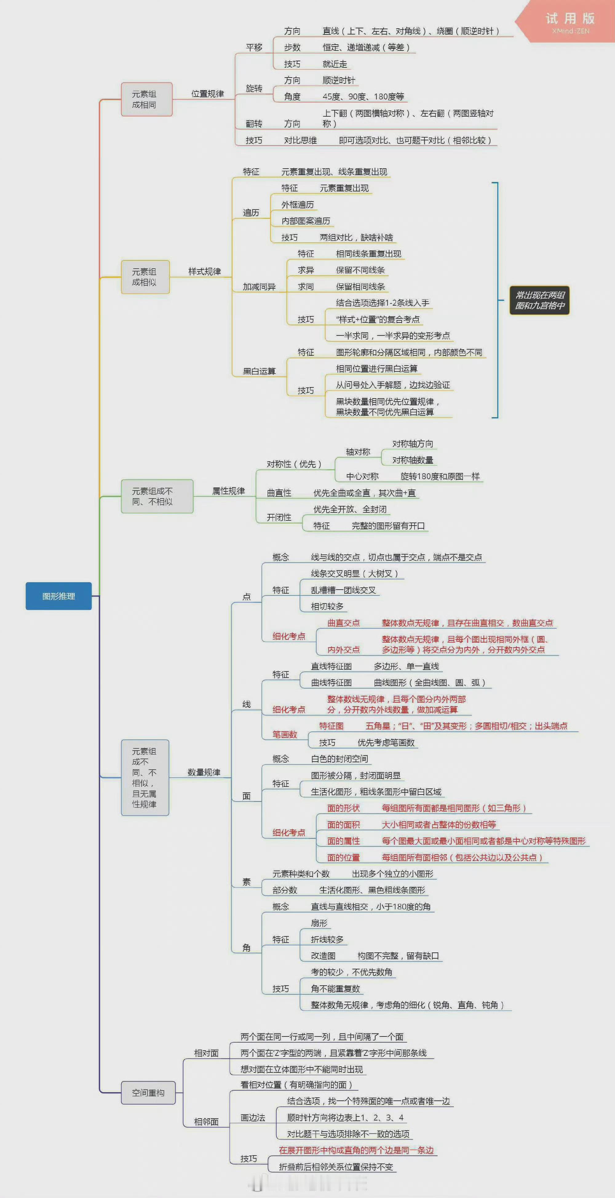 🌈🌈公务员考试行测⏩判断推理思维导图[打call][打call]适当回顾梳理