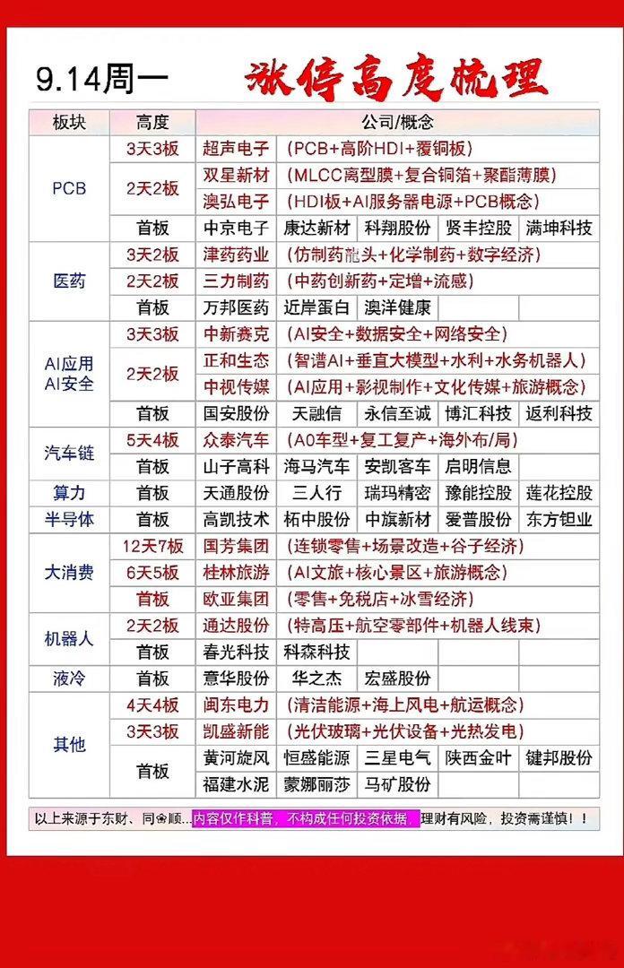 周一涨停结构看得很清楚，PCB板块走出强梯队，超声电子站稳高位，双星新材、澳弘电