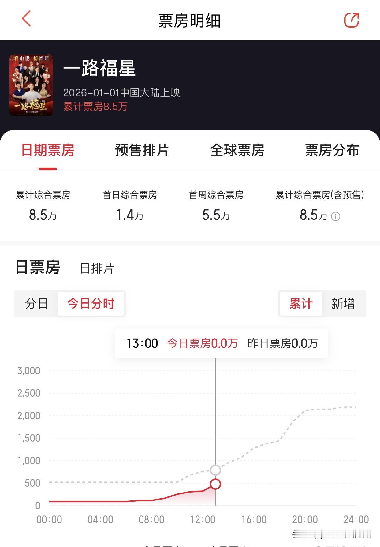 “一路福星”总票房还没破十万，
作为一个济宁人，
摸着良心讲句实话，
这部电影…