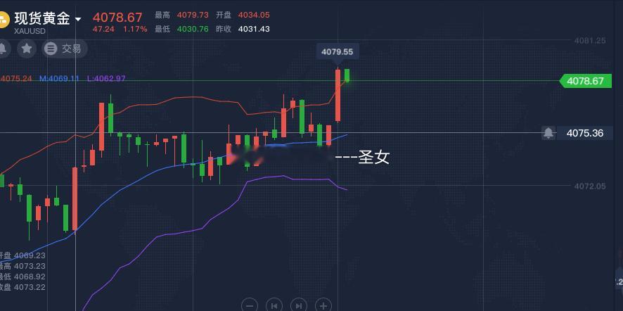 操作品种：黄金操作方向：空操作点位：4078-4080附近黄金外汇黄金金价半导体