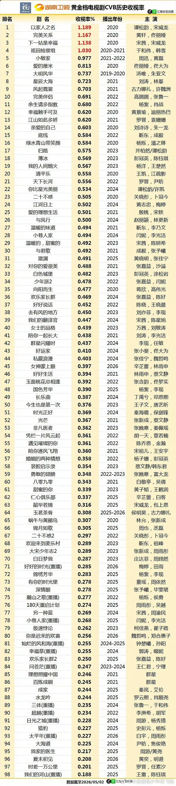 宋威龙收视无败绩，2015 全员加速中以来芒果战绩：电视端，«以家人之名»«下一