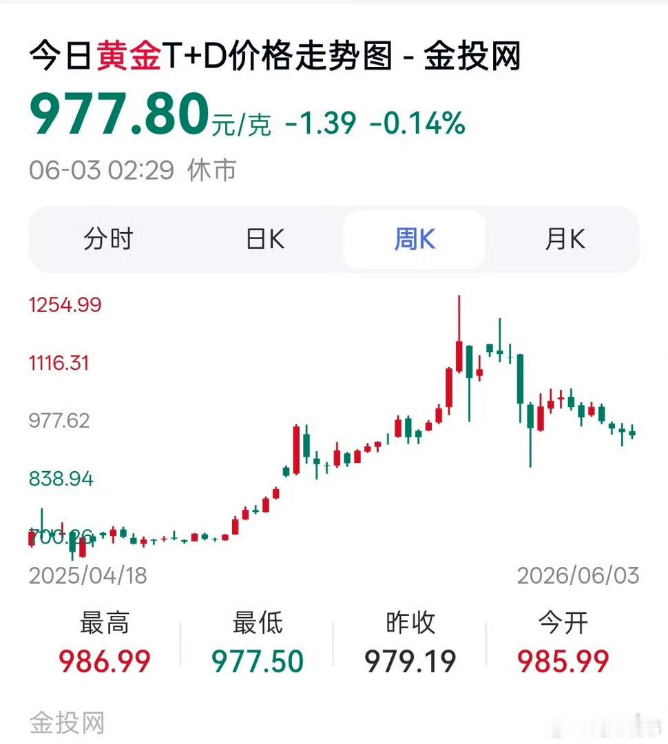 阎肃观察肃言肃语国内金价跌破980元每克跌是大势，涨是安抚，所以，你们懂的