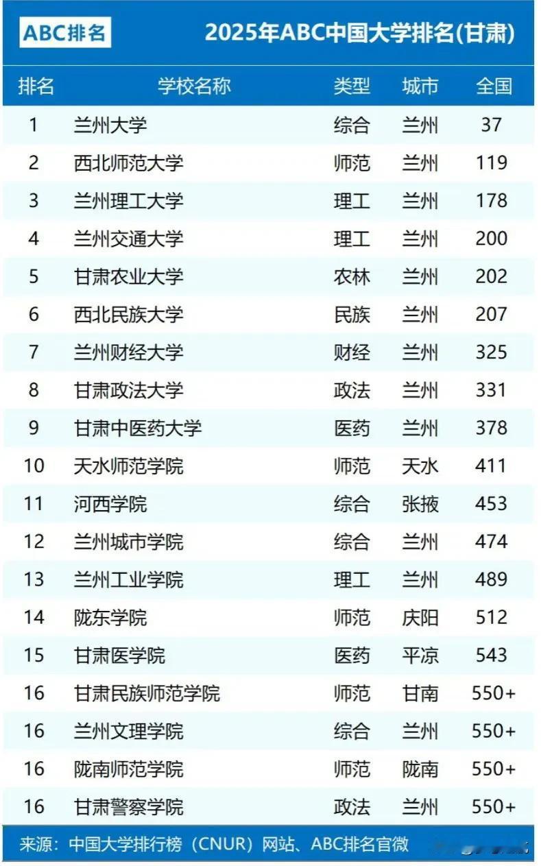 2025年甘肃省大学排名，兰州大学第一，这可是毫无争议的事儿！大家都知道，兰州大