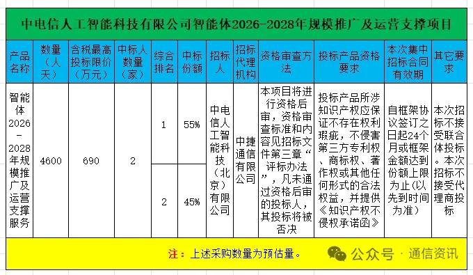 中国电信AI智能体项目开标！理想集团惨遭否决，百分点科技第一、软通动力稳居第二