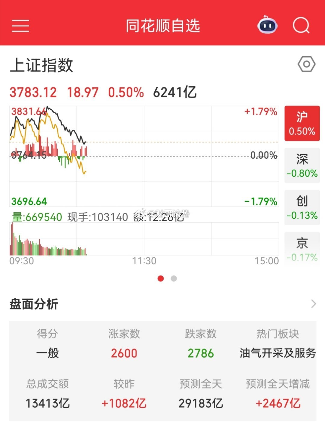 A股这走势不对了，今天不是反弹，是博弈政策今天A股开始就大涨，实属不易，因为周五