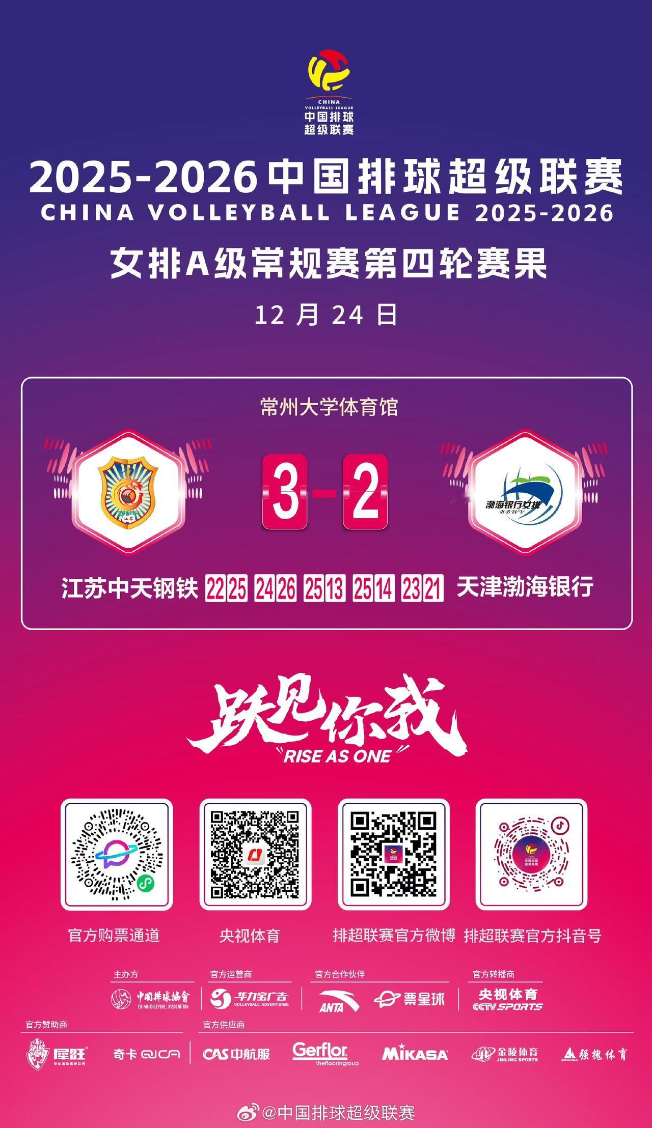 12月24日，2025-2026女排联赛江苏迎战天津。结果，天津女排在大比分2: